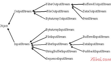 Java I/O Streams