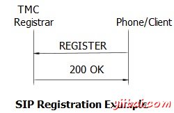 SIP Registration Example