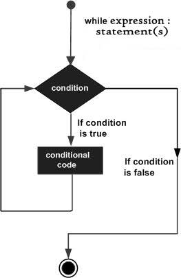 Python循环语句的控制结构图如下所示
