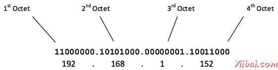 IP decimal notation
