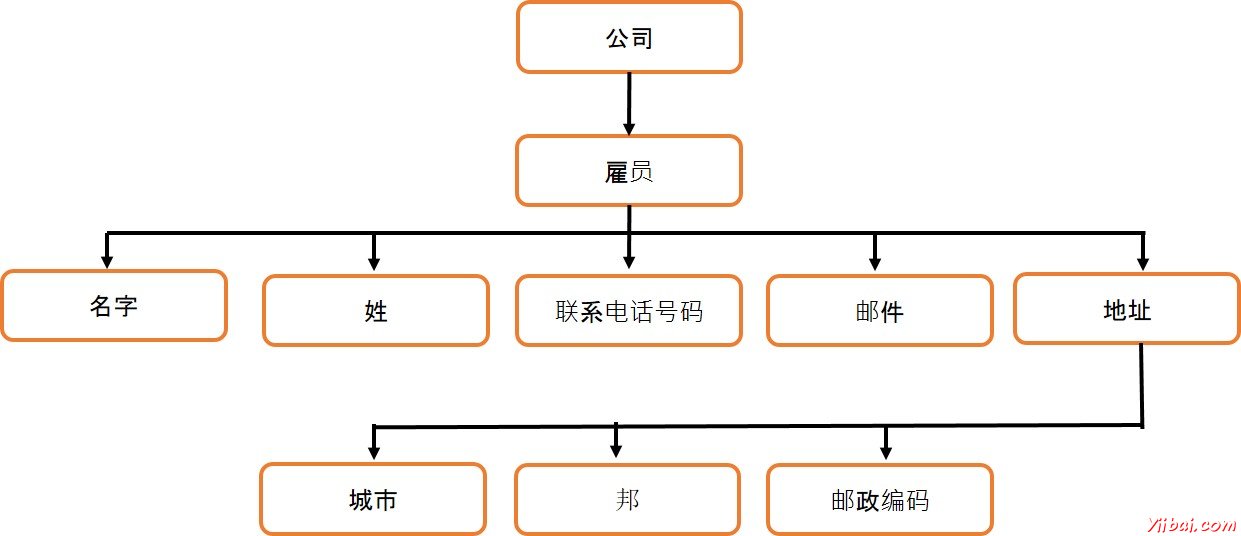XML 树结构 