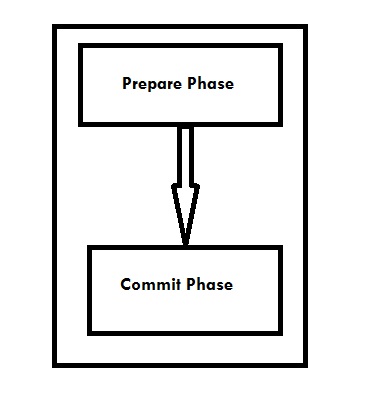 Phases of WCF Transaction