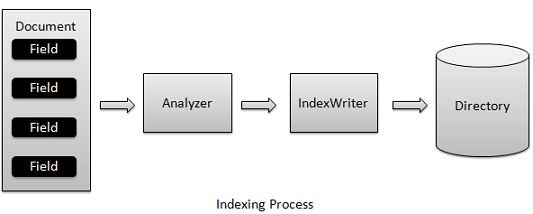 Indexing Process