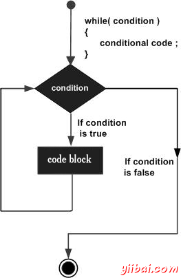 C++ while loop