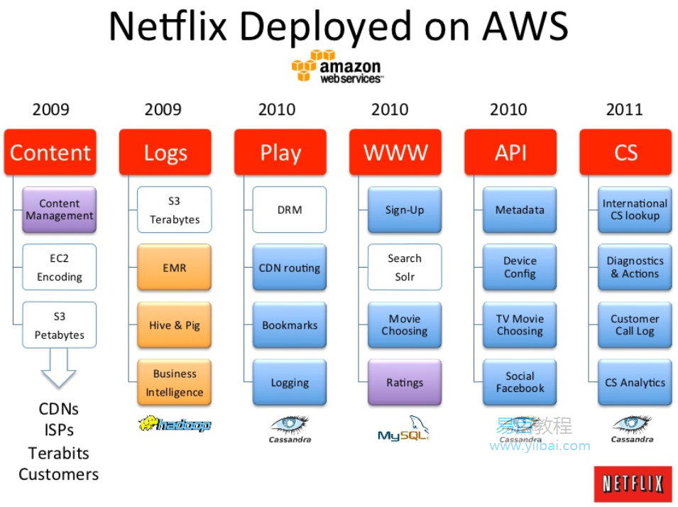  The image shows Netflix's cloud infrastructure scalability on AWS, with a timeline of when each service was deployed and a description of the services.