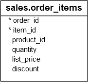 order_items表结构
