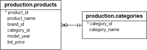 产品和分类表结构