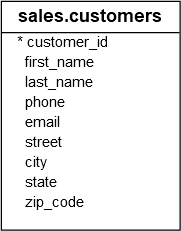 customers表结构