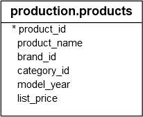 产品表结构