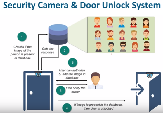 安全摄像头和门解锁系统
