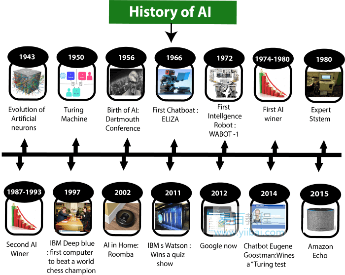 人工智能历史