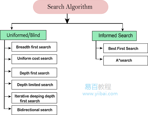 搜索算法的类型