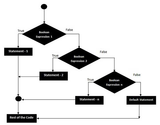 VBA if...elseif...else语句 - VBA教程™ block diagram of linux 