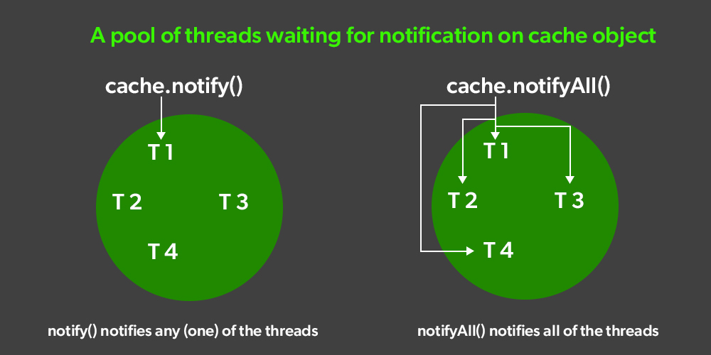 Java中notify()和 notifyAll()的区别