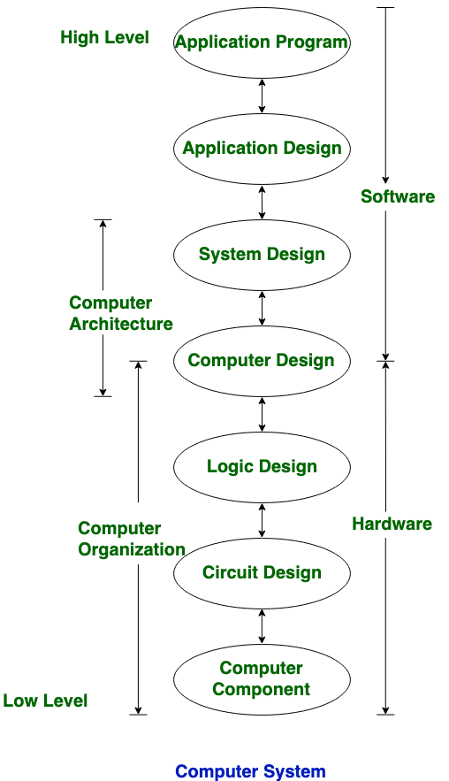 计算机体系结构