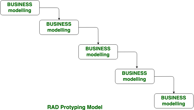 RAD模型
