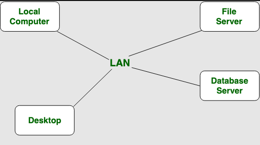 局域网(Local Area Network)