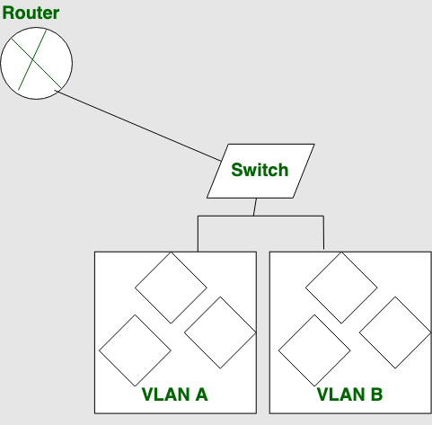 VLAN(虚拟局域网)