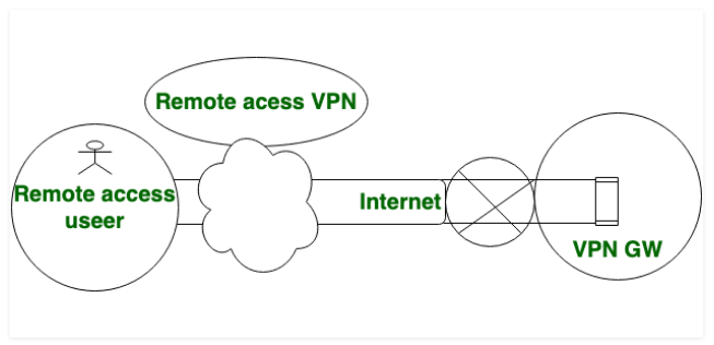 远程访问VPN