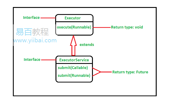 Java中ExecutorService execute()和submit()方法的区别