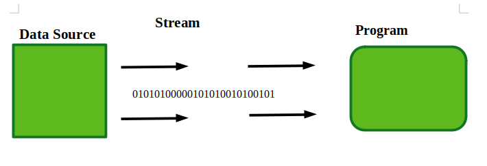 Java 中的输入流(OutputStream)