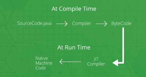 Java中JIT和JVM的区别