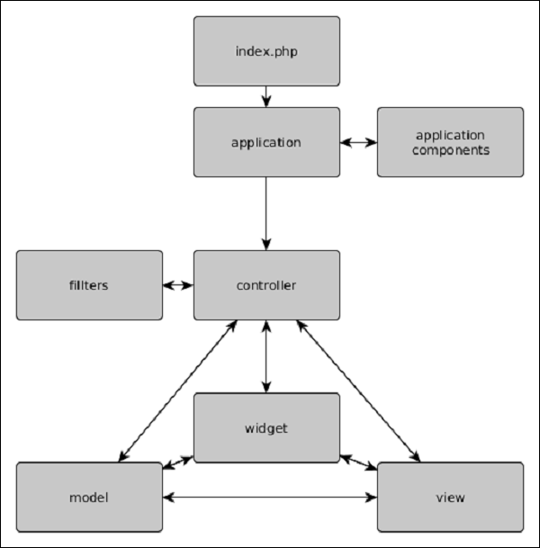 Yii应用程序结构